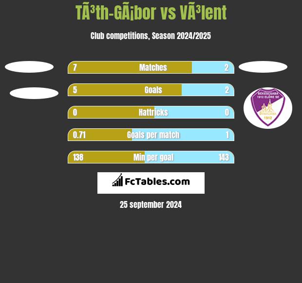 TÃ³th-GÃ¡bor vs VÃ³lent h2h player stats