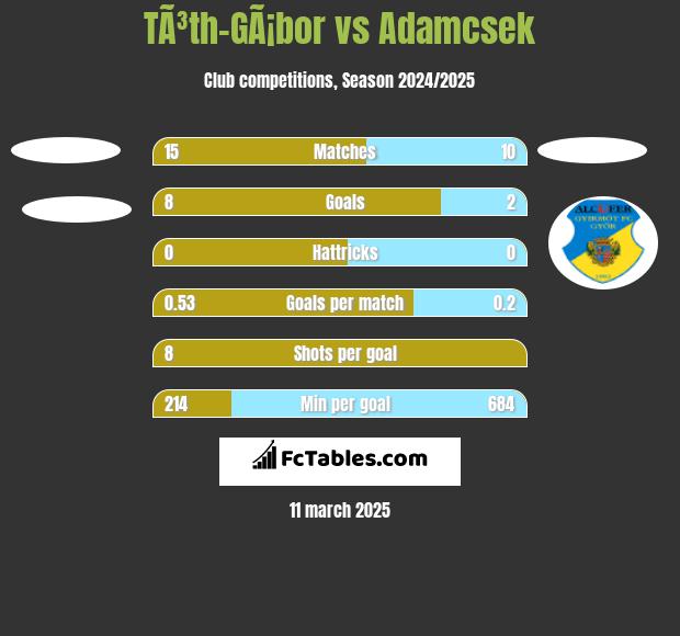 TÃ³th-GÃ¡bor vs Adamcsek h2h player stats