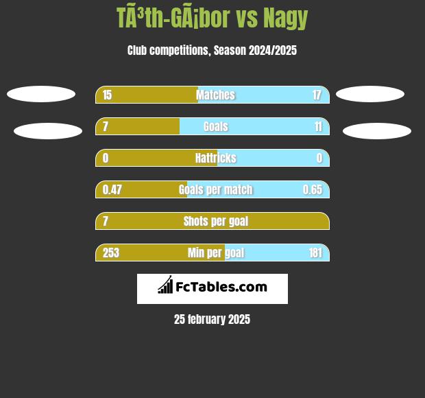 TÃ³th-GÃ¡bor vs Nagy h2h player stats