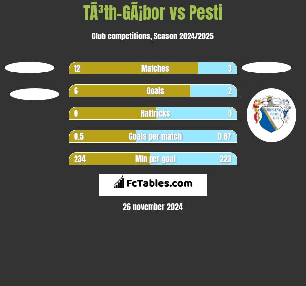 TÃ³th-GÃ¡bor vs Pesti h2h player stats