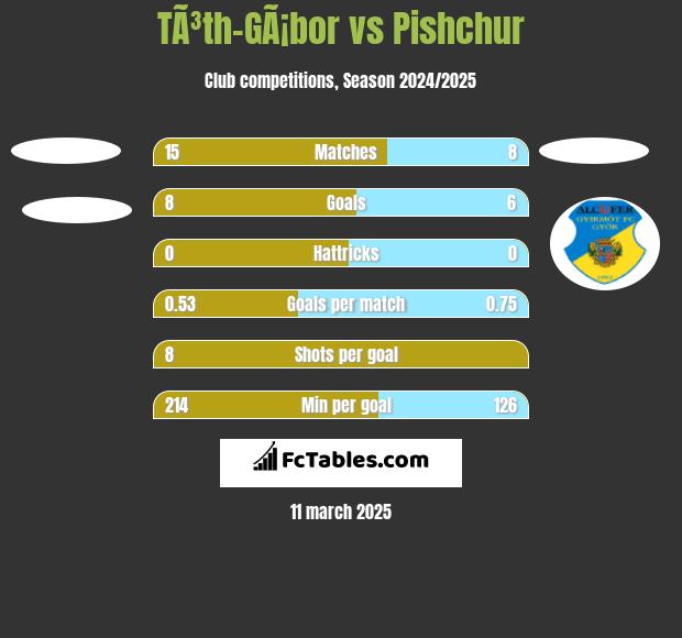 TÃ³th-GÃ¡bor vs Pishchur h2h player stats