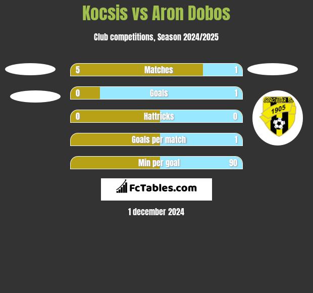 Kocsis vs Aron Dobos h2h player stats