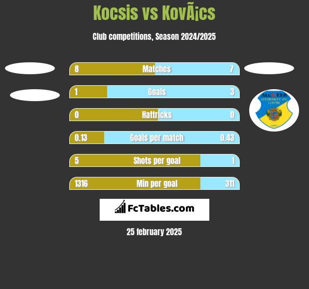 Kocsis vs KovÃ¡cs h2h player stats