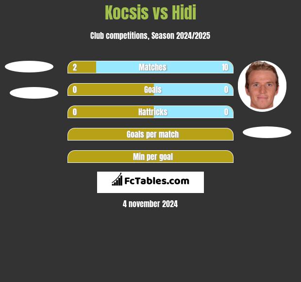 Kocsis vs Hidi h2h player stats