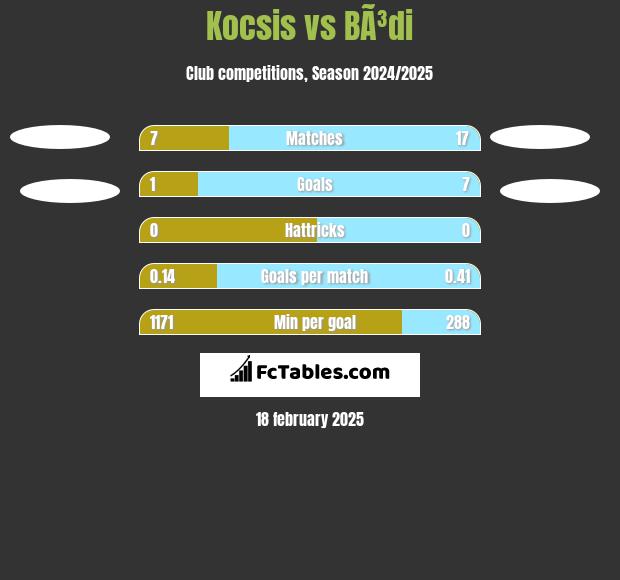 Kocsis vs BÃ³di h2h player stats