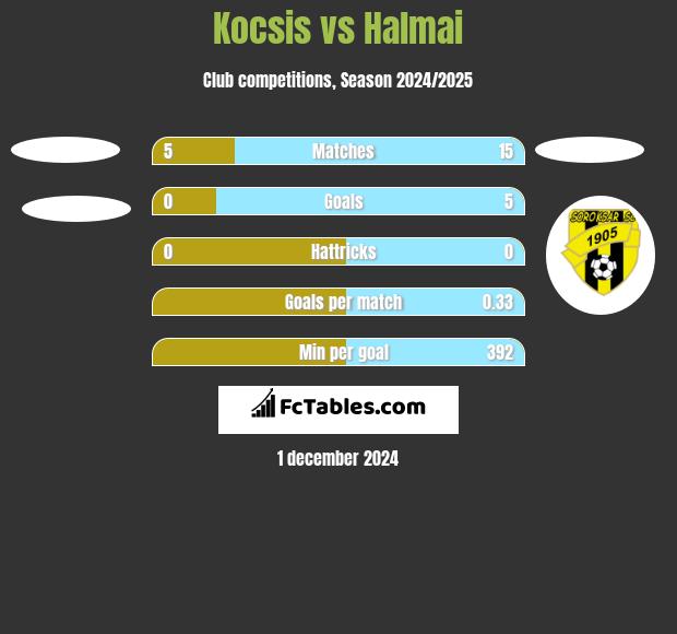 Kocsis vs Halmai h2h player stats