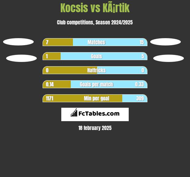 Kocsis vs KÃ¡rtik h2h player stats