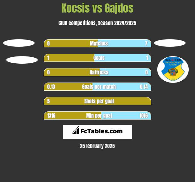 Kocsis vs Gajdos h2h player stats