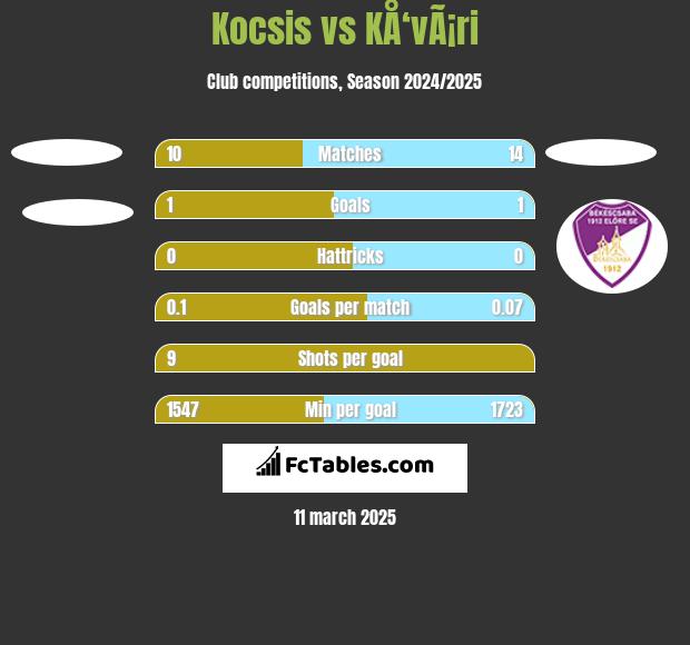 Kocsis vs KÅ‘vÃ¡ri h2h player stats