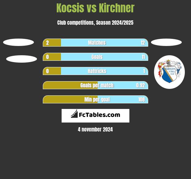 Kocsis vs Kirchner h2h player stats