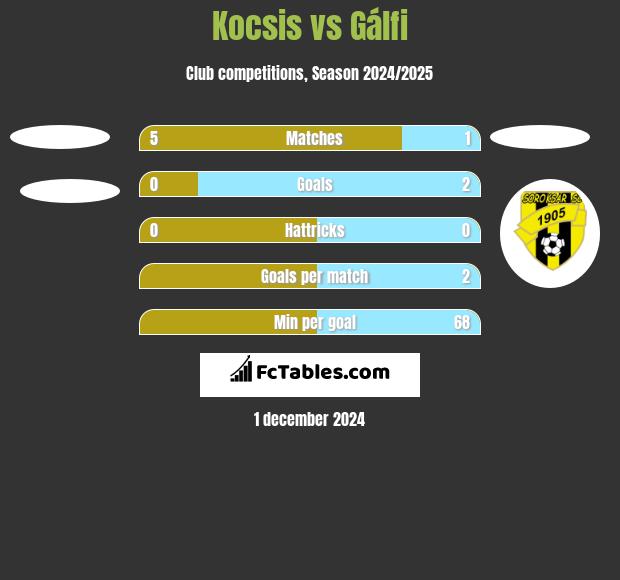 Kocsis vs Gálfi h2h player stats