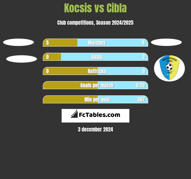 Kocsis vs Cibla h2h player stats