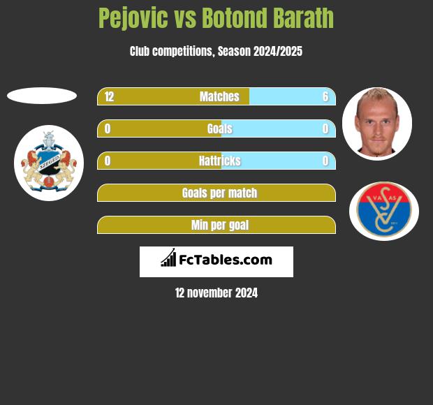 Pejovic vs Botond Barath h2h player stats