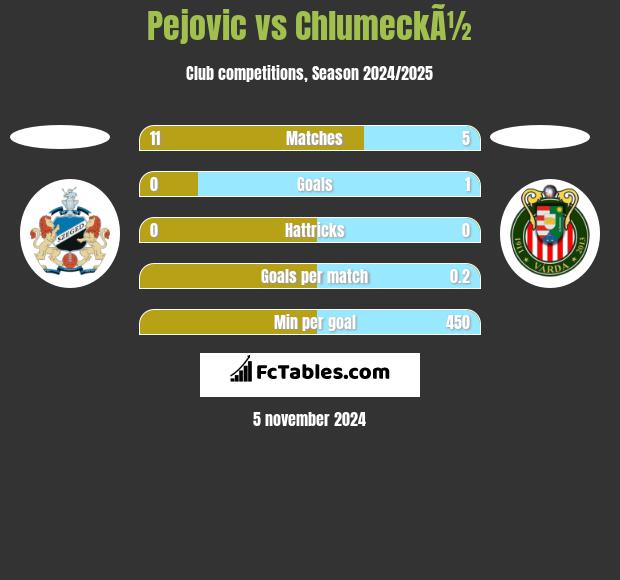 Pejovic vs ChlumeckÃ½ h2h player stats