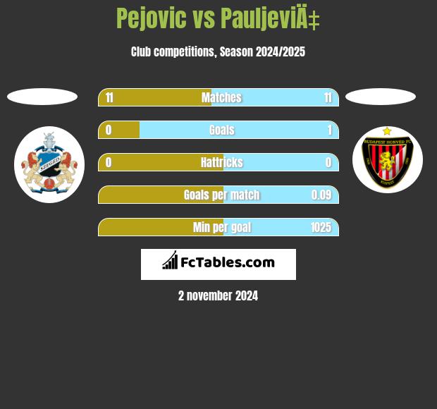 Pejovic vs PauljeviÄ‡ h2h player stats