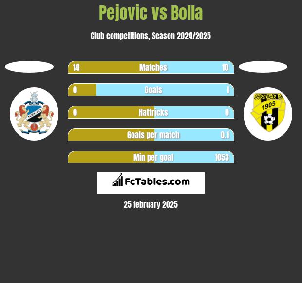 Pejovic vs Bolla h2h player stats