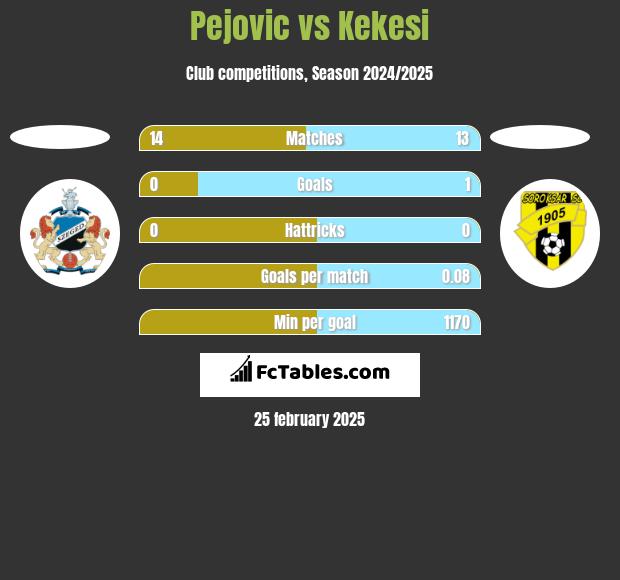 Pejovic vs Kekesi h2h player stats