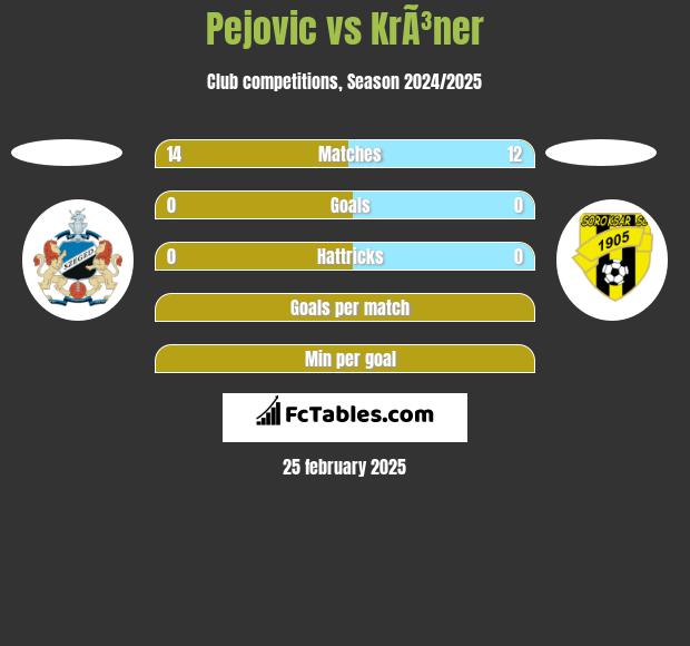 Pejovic vs KrÃ³ner h2h player stats