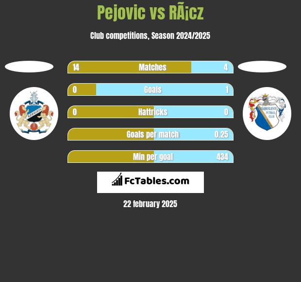 Pejovic vs RÃ¡cz h2h player stats