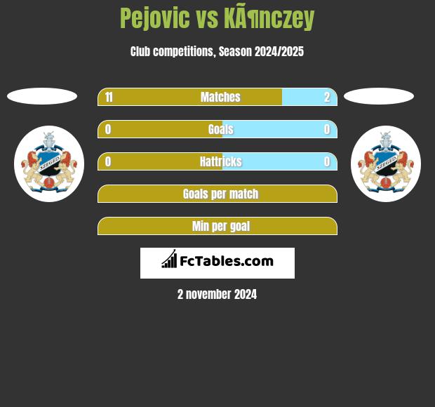 Pejovic vs KÃ¶nczey h2h player stats