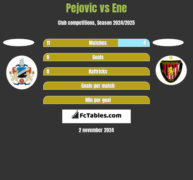 Pejovic vs Ene h2h player stats