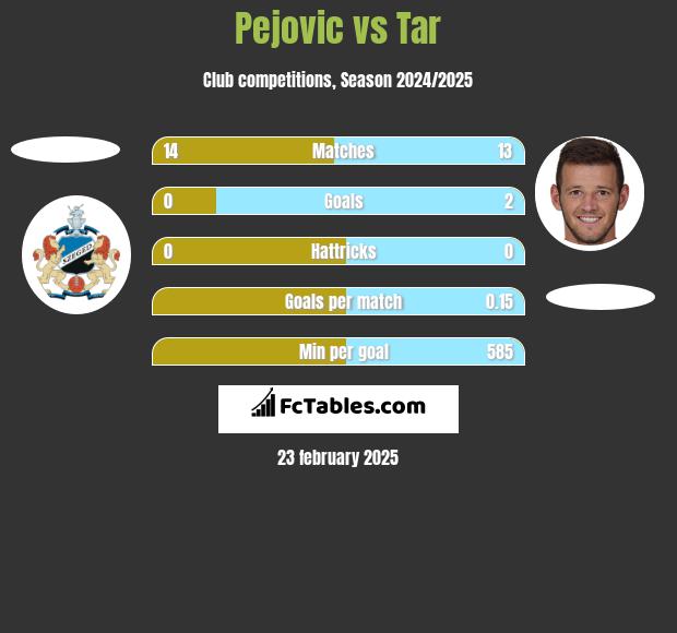 Pejovic vs Tar h2h player stats