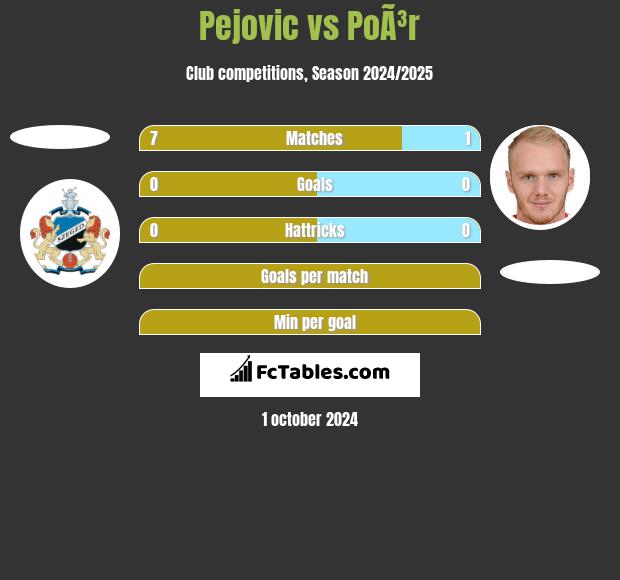 Pejovic vs PoÃ³r h2h player stats