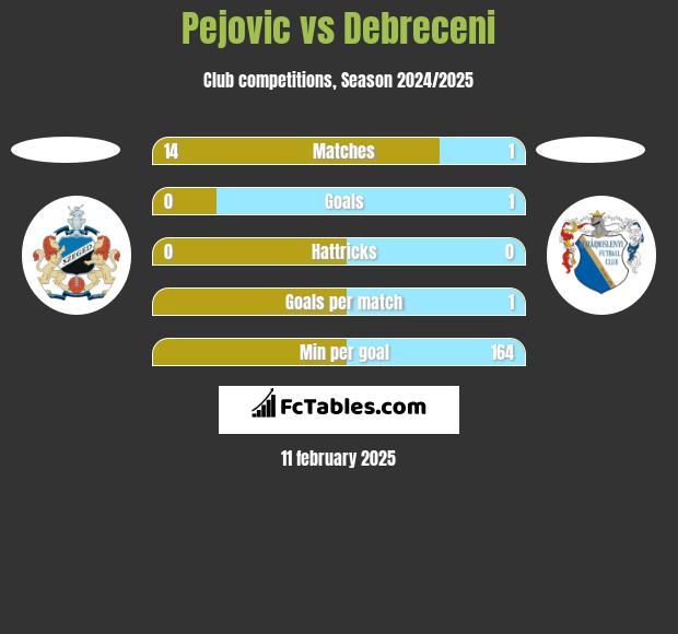 Pejovic vs Debreceni h2h player stats