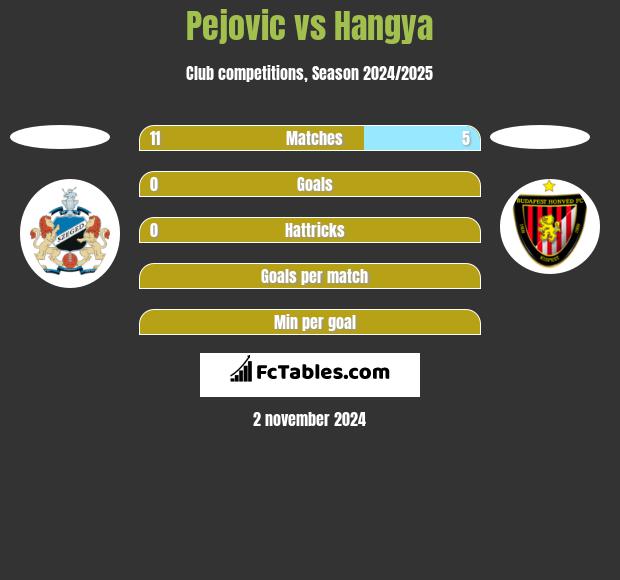 Pejovic vs Hangya h2h player stats