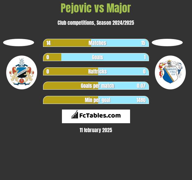 Pejovic vs Major h2h player stats