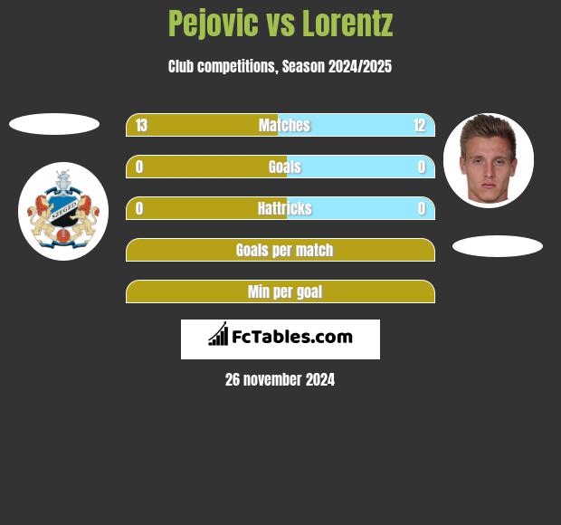 Pejovic vs Lorentz h2h player stats