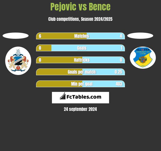 Pejovic vs Bence h2h player stats