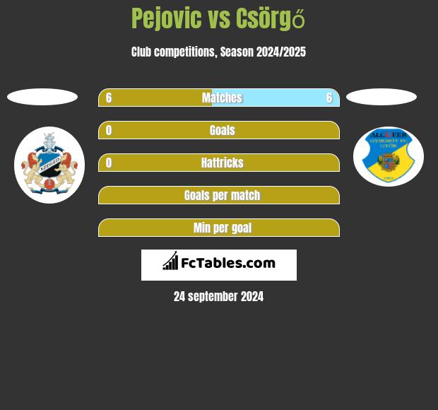 Pejovic vs Csörgő h2h player stats