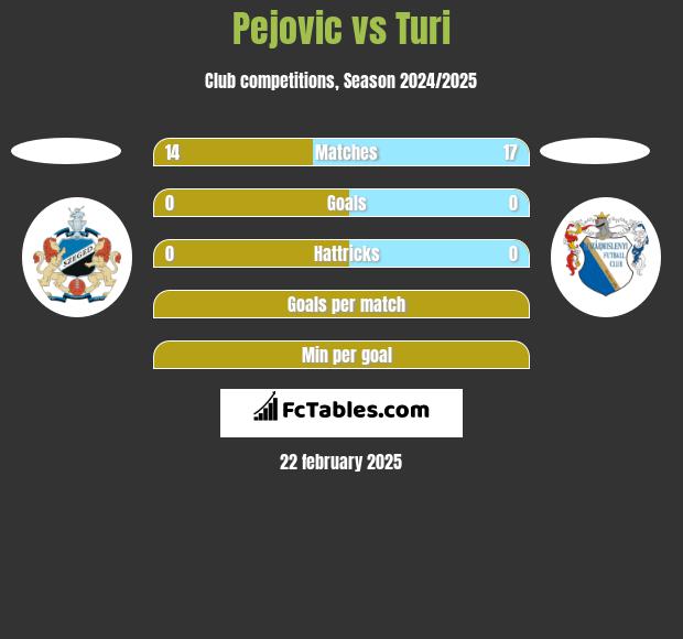 Pejovic vs Turi h2h player stats