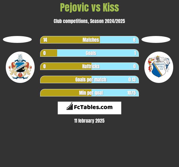 Pejovic vs Kiss h2h player stats