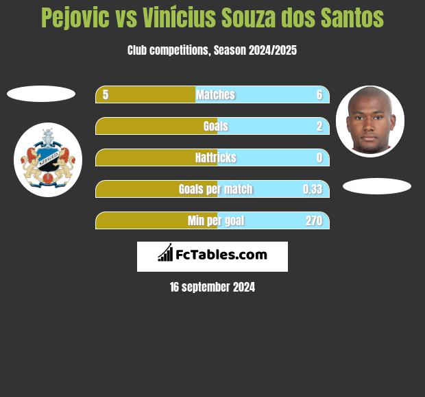 Pejovic vs Vinícius Souza dos Santos h2h player stats