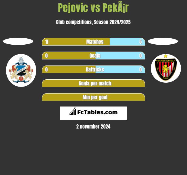 Pejovic vs PekÃ¡r h2h player stats