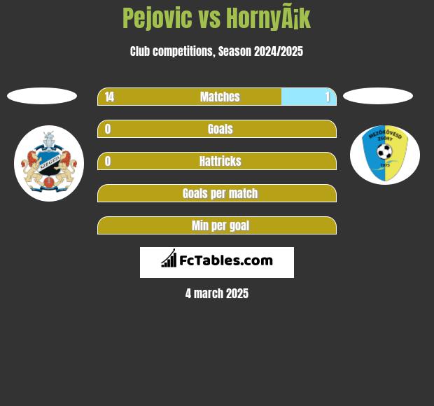 Pejovic vs HornyÃ¡k h2h player stats