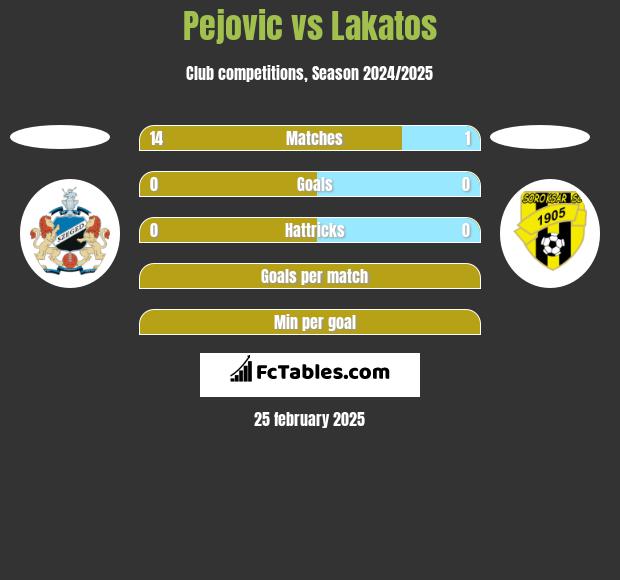 Pejovic vs Lakatos h2h player stats