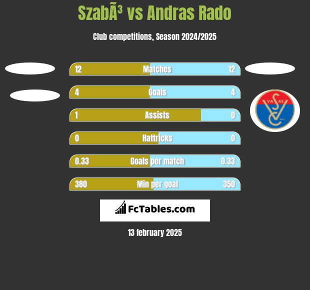 SzabÃ³ vs Andras Rado h2h player stats