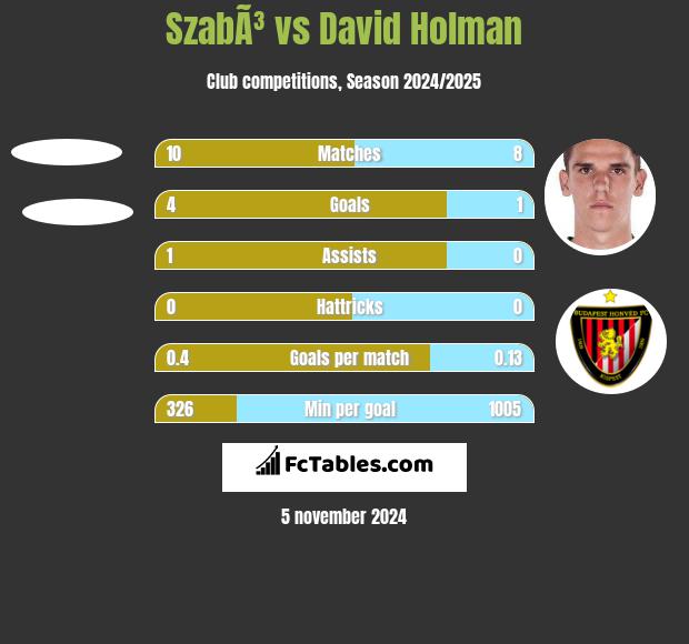 SzabÃ³ vs David Holman h2h player stats