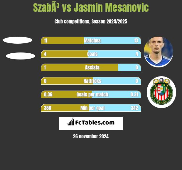 SzabÃ³ vs Jasmin Mesanovic h2h player stats