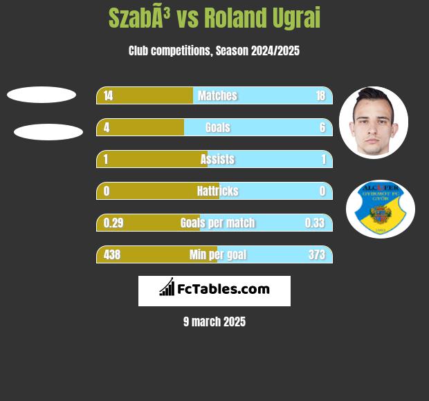 SzabÃ³ vs Roland Ugrai h2h player stats