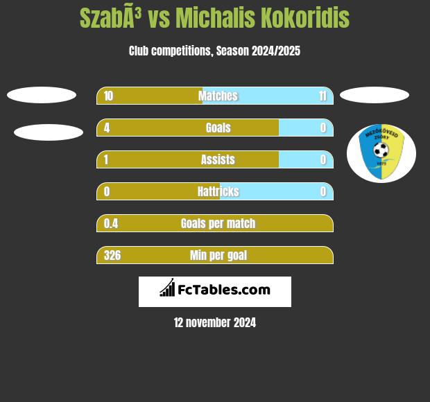 SzabÃ³ vs Michalis Kokoridis h2h player stats