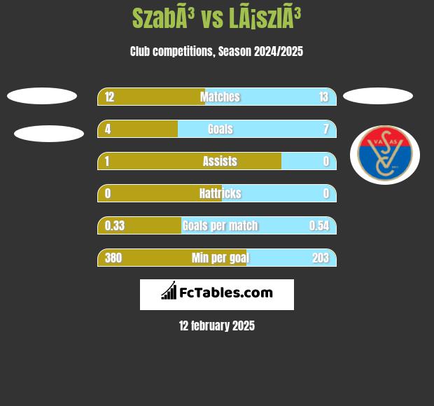 SzabÃ³ vs LÃ¡szlÃ³ h2h player stats