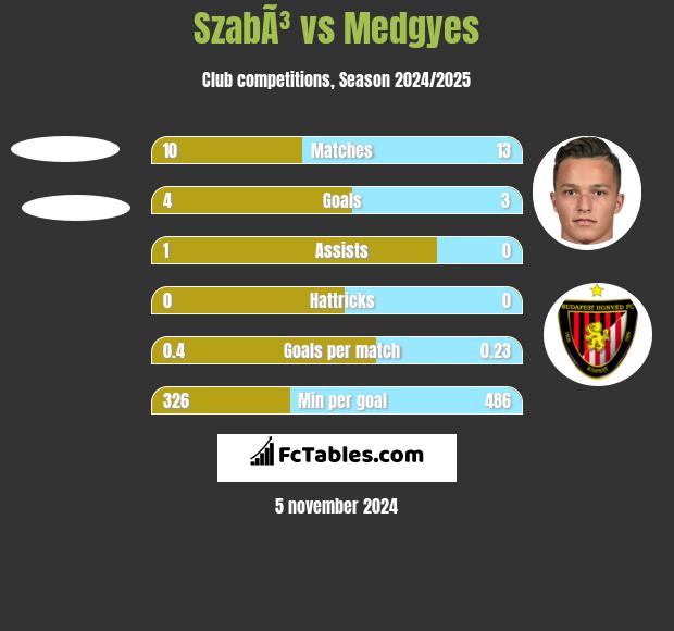 SzabÃ³ vs Medgyes h2h player stats