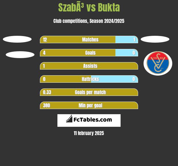 SzabÃ³ vs Bukta h2h player stats