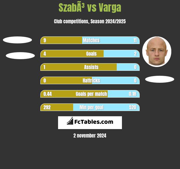 SzabÃ³ vs Varga h2h player stats