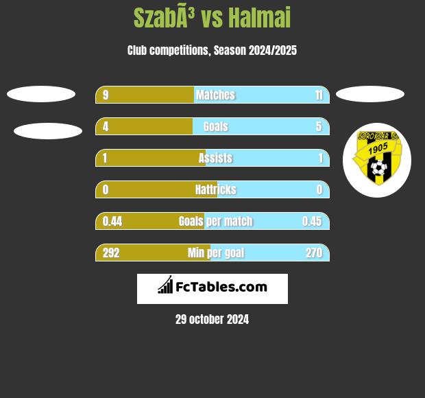 SzabÃ³ vs Halmai h2h player stats