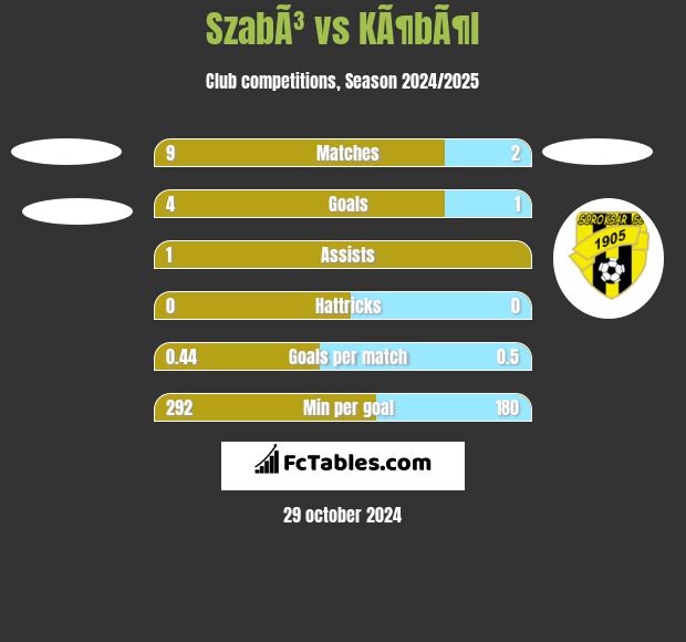 SzabÃ³ vs KÃ¶bÃ¶l h2h player stats